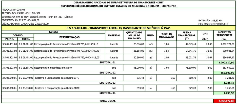 AMAZONAS E RORAIMA - SRD/AM/RR 3 S 1.9.001.00 - TRANSPORTE LOCAL C/ BASCULANTE DE 5m 3 ROD. Ñ PAV.