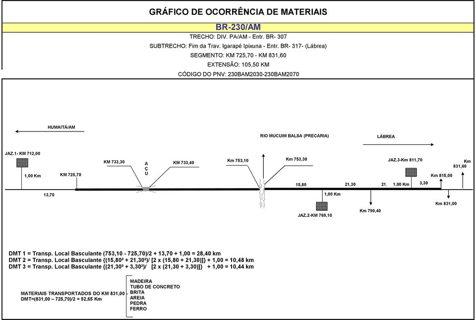 1- KM 712,00 1,00 Km KM 725,70 KM 733,30 A Ç U KM 733,40 Km 753,10 Km 753,30 JAZ.3-Km 811,70 Km 815,00 Km 831,60 15,80 21,30 21,30 1,00 Km 3,30 13,70 1,00 Km JAZ.