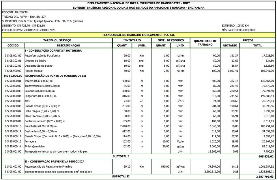 UNID. QUANT. UNID. TRABALHO UNITÁRIO TOTAL I - CONSERVAÇÃO CORRETIVA ROTINEIRA 3 S 08.001.00 Reconformação da Plataforma 90,00 Km 1,00 ha/km 90,00 191,37 17.223,30 3 S 08.302.