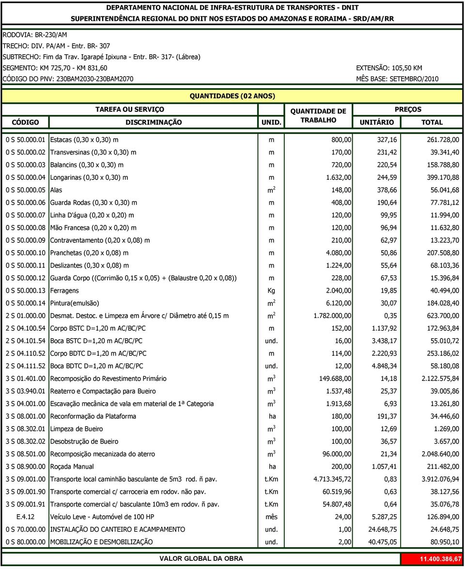 BR- 317- (Lábrea) SEGMENTO: KM 725,70 - KM 831,60 CÓDIGO DO PNV: 230BAM2030-230BAM2070 EXTENSÃO: 105,50 KM MÊS BASE: SETEMBRO/2010 QUANTIDADES (02 ANOS) TAREFA OU SERVIÇO QUANTIDADE DE PREÇOS CÓDIGO