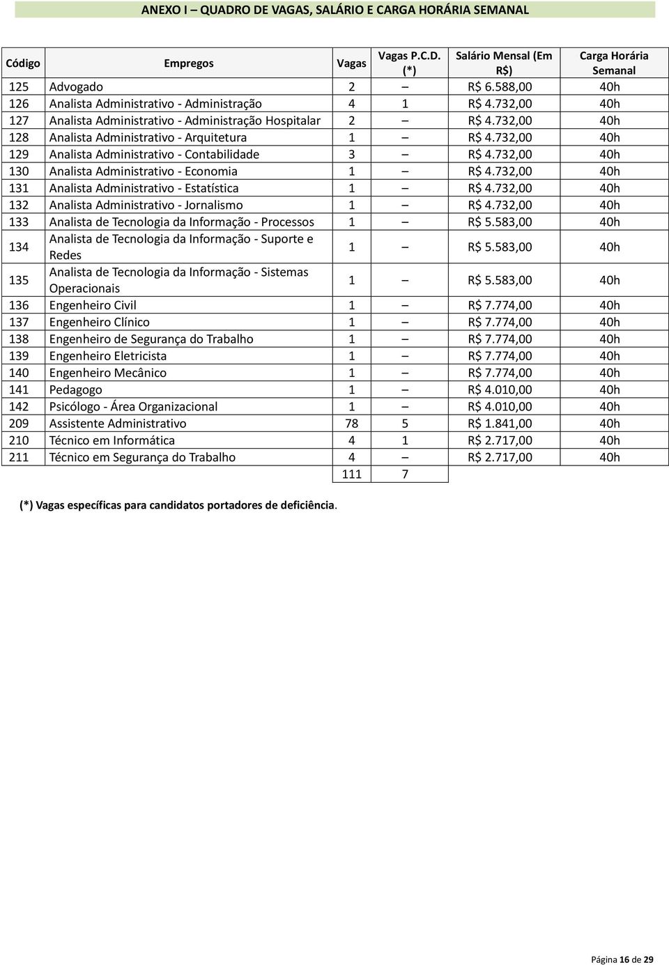 732,00 40h 129 Analista Administrativo - Contabilidade 3 R$ 4.732,00 40h 130 Analista Administrativo - Economia 1 R$ 4.732,00 40h 131 Analista Administrativo - Estatística 1 R$ 4.