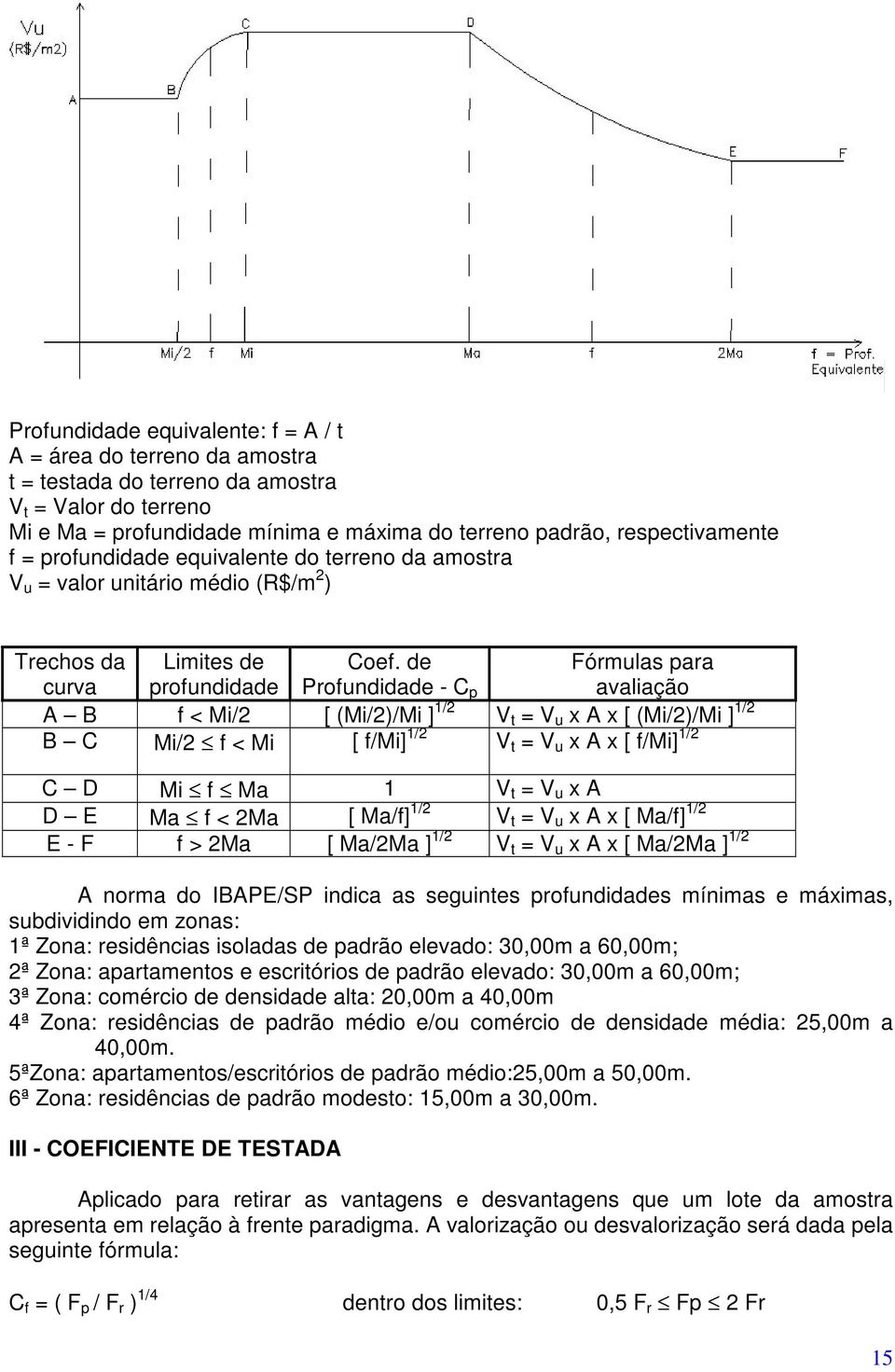 de Profundidade - C p Fórmulas para avaliação A B f < Mi/2 [ (Mi/2)/Mi ] 1/2 V t = V u x A x [ (Mi/2)/Mi ] 1/2 B C Mi/2 f < Mi [ f/mi] 1/2 V t = V u x A x [ f/mi] 1/2 C D Mi f Ma 1 V t = V u x A D E