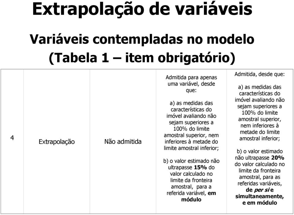 fronteira amostral, para a referida variável, em módulo Admitida, desde que: a) as medidas das características do imóvel avaliando não sejam superiores a 100% do limite amostral superior, nem