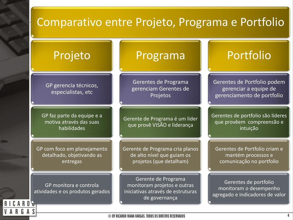 líderes que provêem compreensão e intuição GP com foco em planejamento detalhado, objetivando as entregas Gerente de Programa cria planos de alto nível que guiam os projetos (que detalham) Gerentes