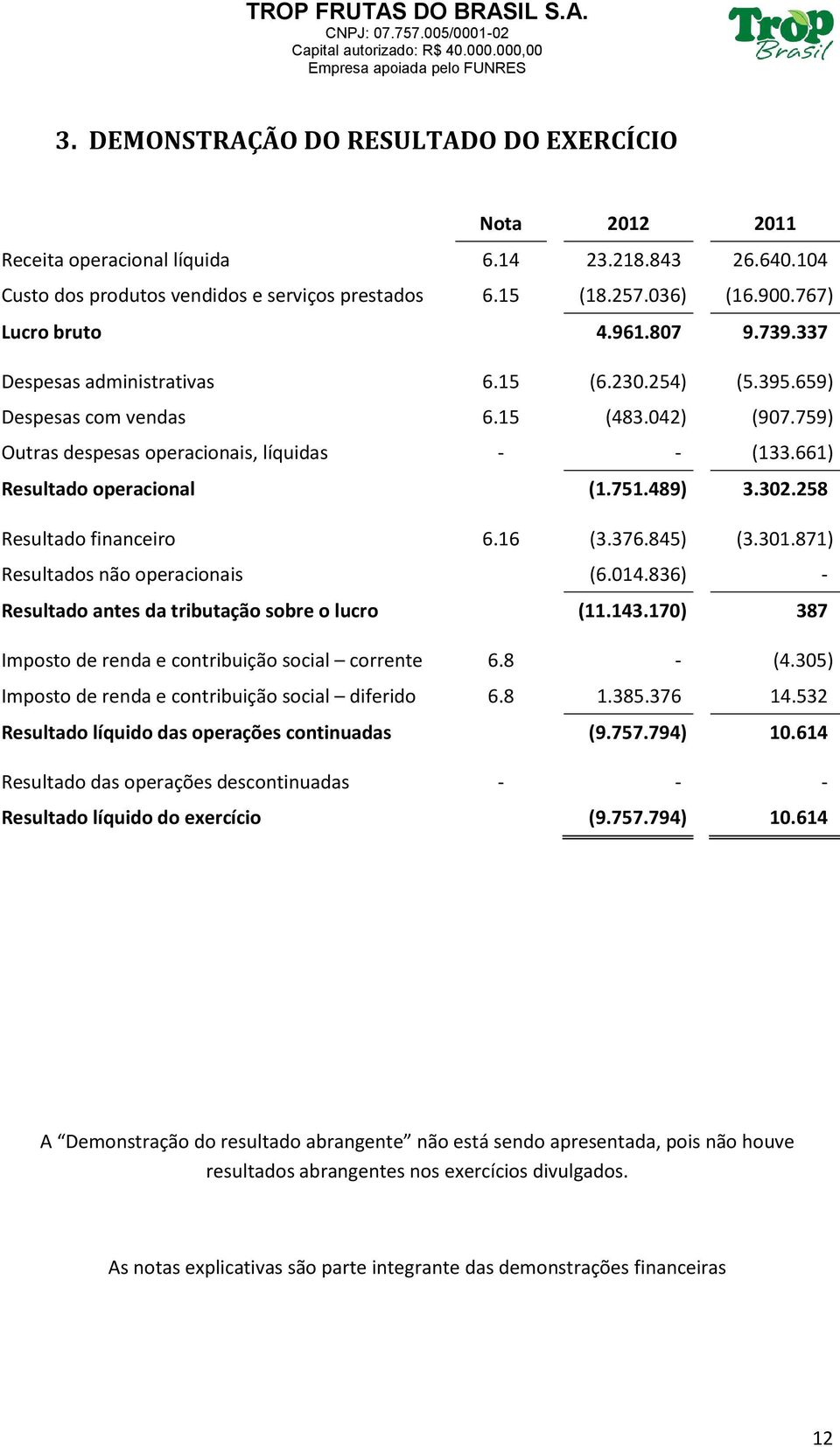 661) Resultado operacional (1.751.489) 3.302.258 Resultado financeiro 6.16 (3.376.845) (3.301.871) Resultados não operacionais (6.014.836) - Resultado antes da tributação sobre o lucro (11.143.