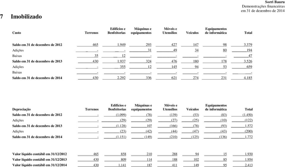 526 Adições _ - 355 12 145 94 53 659 Baixas - - - - - - - Saldo 430 2.292 336 621 274 231 4.