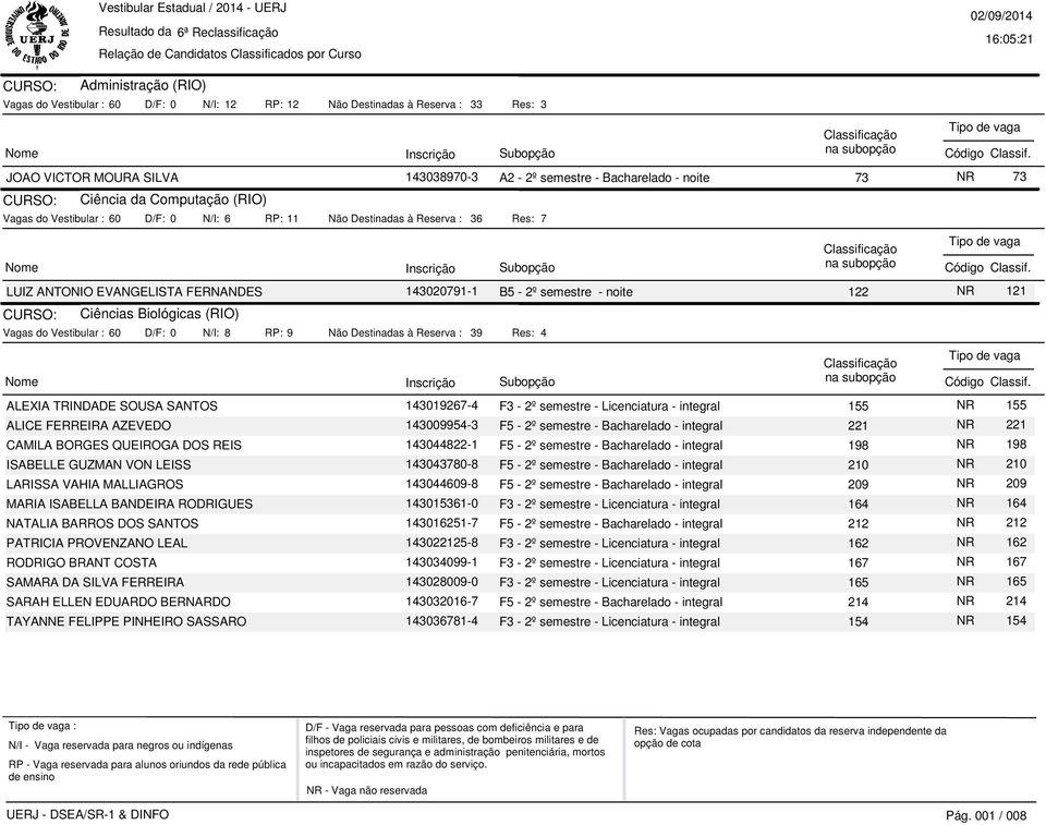 Biológicas (RIO) Vagas do Vestibular : 60 D/F: 0 N/I: 8 RP: 9 Não Destinadas à Reserva : 39 Res: 4 ALEXIA TRINDADE SOUSA SANTOS 143019267-4 F3-2º semestre - Licenciatura - integral 155 NR 155 ALICE