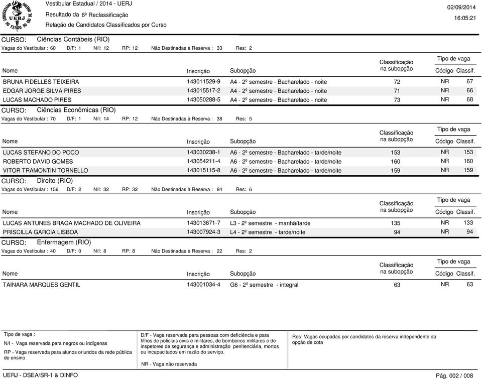 : 70 D/F: 1 N/I: 14 RP: 12 Não Destinadas à Reserva : 38 Res: 5 LUCAS STEFANO DO POCO 143030238-1 A6-2º semestre - Bacharelado - tarde/noite 153 NR 153 ROBERTO DAVID GOMES 143054211-4 A6-2º semestre