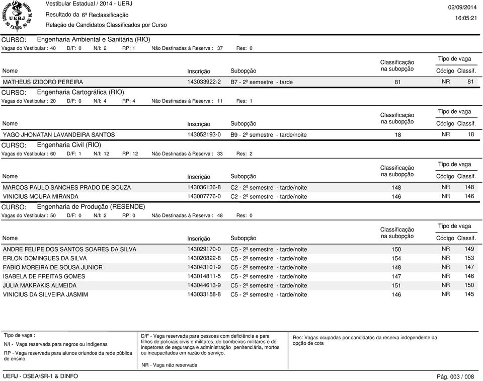 (RIO) Vagas do Vestibular : 60 D/F: 1 N/I: 12 RP: 12 Não Destinadas à Reserva : 33 Res: 2 MARCOS PAULO SANCHES PRADO DE SOUZA 143036136-8 C2-2º semestre - tarde/noite 148 NR 148 VINICIUS MOURA