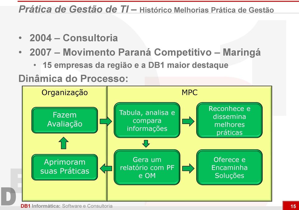 Organização MPC Fazem Avaliação Tabula, analisa e compara informações Reconhece e dissemina