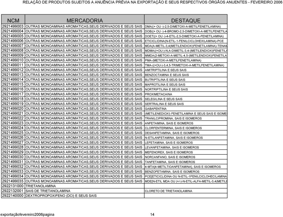 MONOAMINAS AROMATICAS,SEUS DERIVADOS E SEUS SAIS ETICICLIDINA(N-ETIL-1-FENILCICLOHEXILAMINA)-PCE 2921499007 OUTRAS MONOAMINAS AROMATICAS,SEUS DERIVADOS E SEUS SAIS