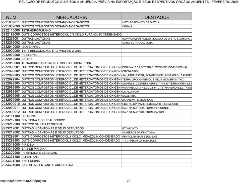 C/1 CICLO FURANO,N/CONDENSADO 2932299001 OUTRAS LACTONAS ISOPROPILFOSFONODITIOLADO DE O-ETIL-S-DIHIDRO-3 2932299002 OUTRAS LACTONAS GAMA-BUTIROLACTONA 2932910000 ISOSSAFROL 2932920000