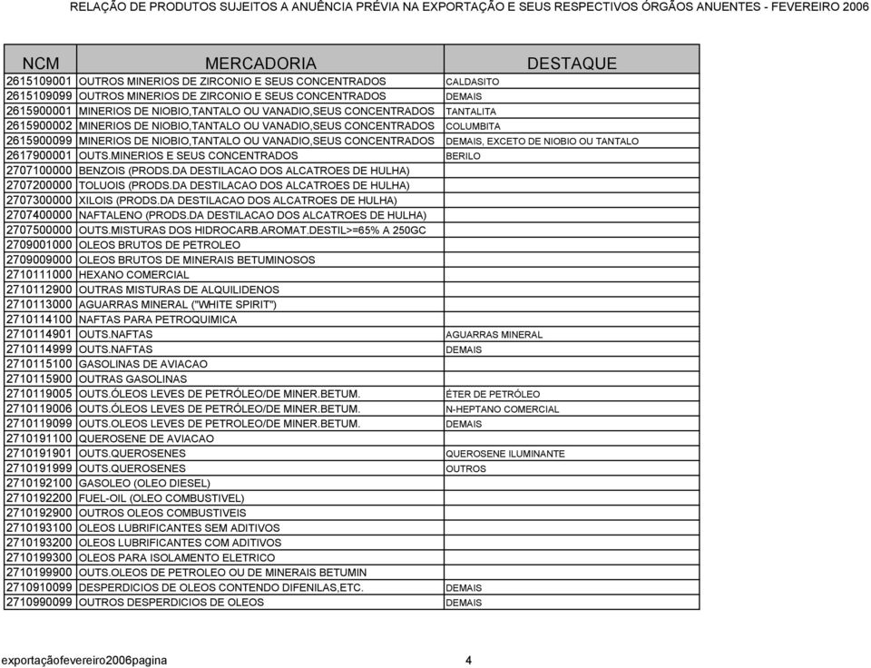 NIOBIO OU TANTALO 2617900001 OUTS.MINERIOS E SEUS CONCENTRADOS BERILO 2707100000 BENZOIS (PRODS.DA DESTILACAO DOS ALCATROES DE HULHA) 2707200000 TOLUOIS (PRODS.