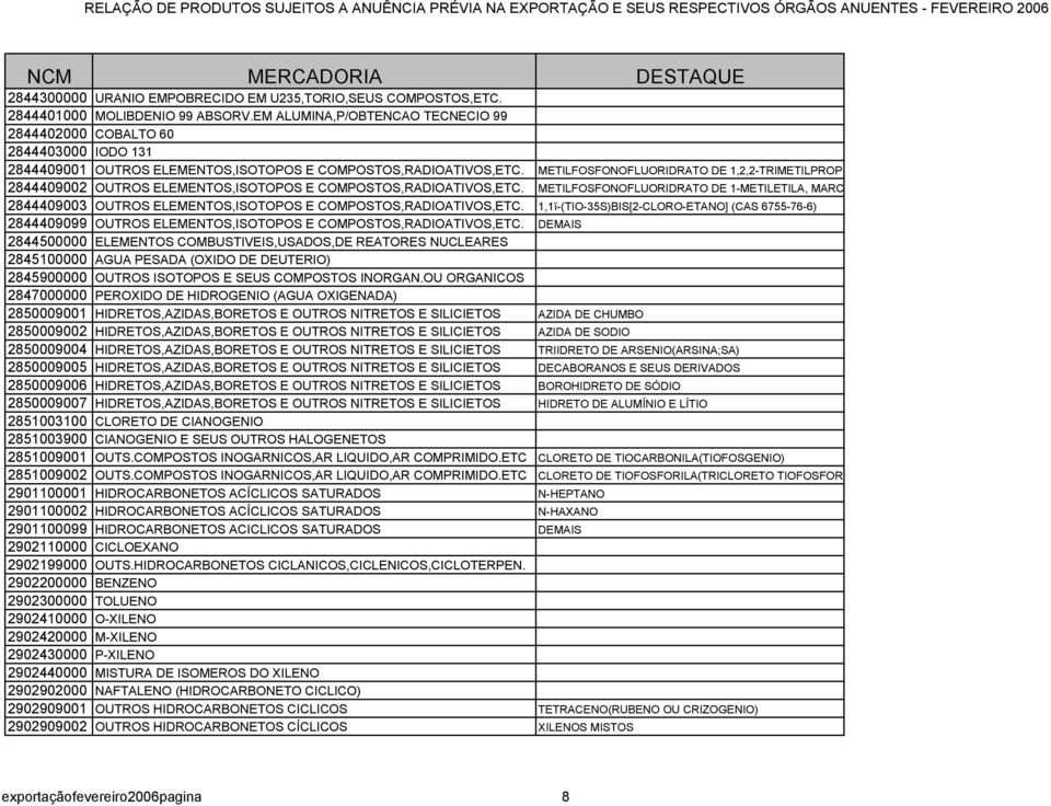 METILFOSFONOFLUORIDRATO DE 1,2,2-TRIMETILPROP 2844409002 OUTROS ELEMENTOS,ISOTOPOS E COMPOSTOS,RADIOATIVOS,ETC.