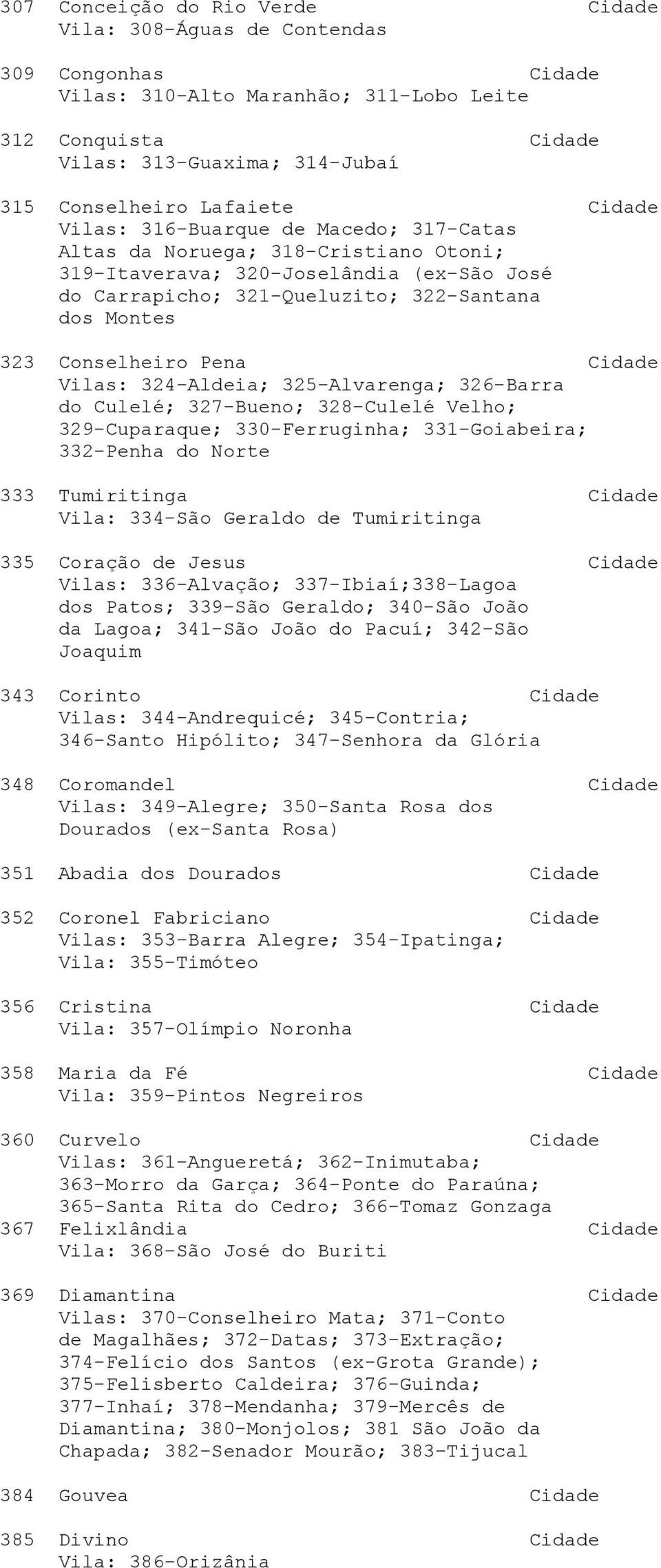 Conselheiro Pena Cidade Vilas: 324-Aldeia; 325-Alvarenga; 326-Barra do Culelé; 327-Bueno; 328-Culelé Velho; 329-Cuparaque; 330-Ferruginha; 331-Goiabeira; 332-Penha do Norte 333 Tumiritinga Cidade