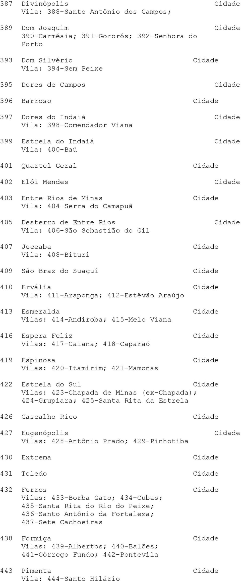 Cidade Vila: 404-Serra do Camapuã 405 Desterro de Entre Rios Cidade Vila: 406-São Sebastião do Gil 407 Jeceaba Cidade Vila: 408-Bituri 409 São Braz do Suaçuí Cidade 410 Ervália Cidade Vila: