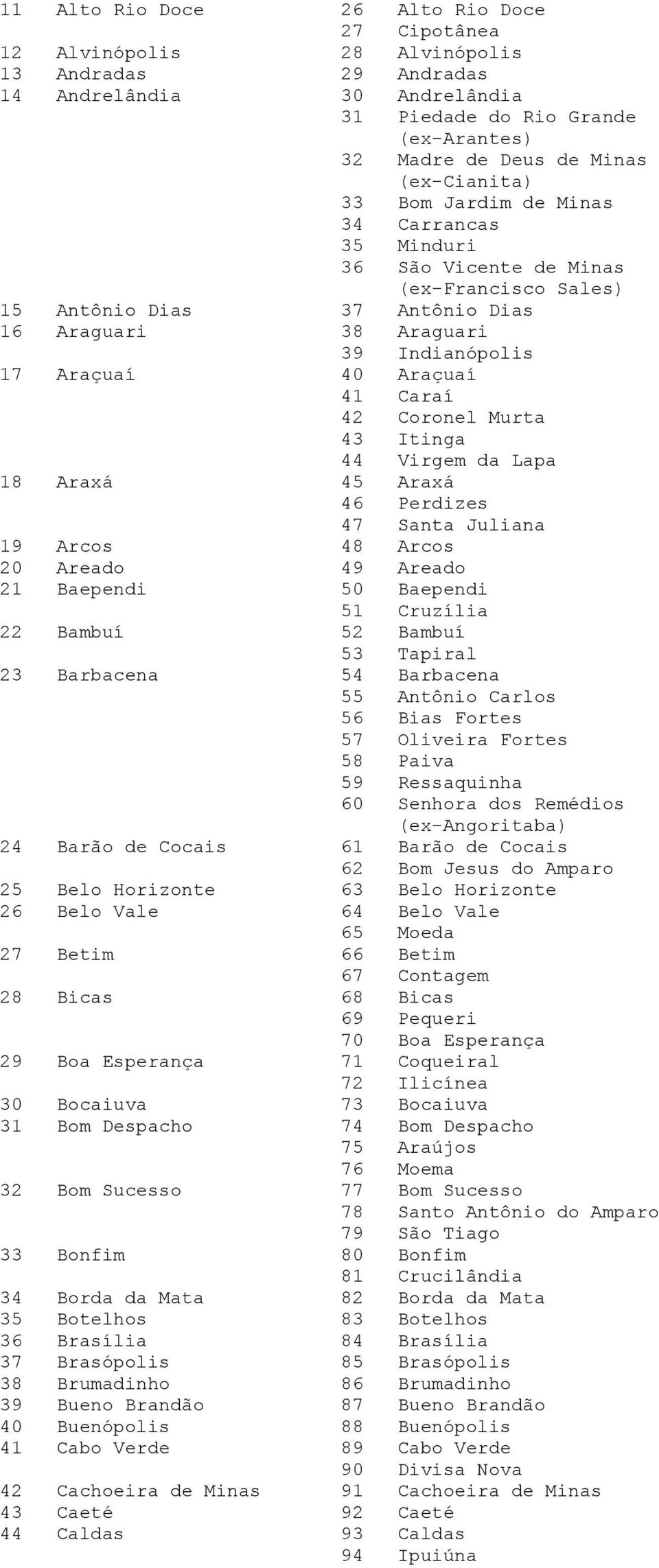 41 Caraí 42 Coronel Murta 43 Itinga 44 Virgem da Lapa 18 Araxá 45 Araxá 46 Perdizes 47 Santa Juliana 19 Arcos 48 Arcos 20 Areado 49 Areado 21 Baependi 50 Baependi 51 Cruzília 22 Bambuí 52 Bambuí 53