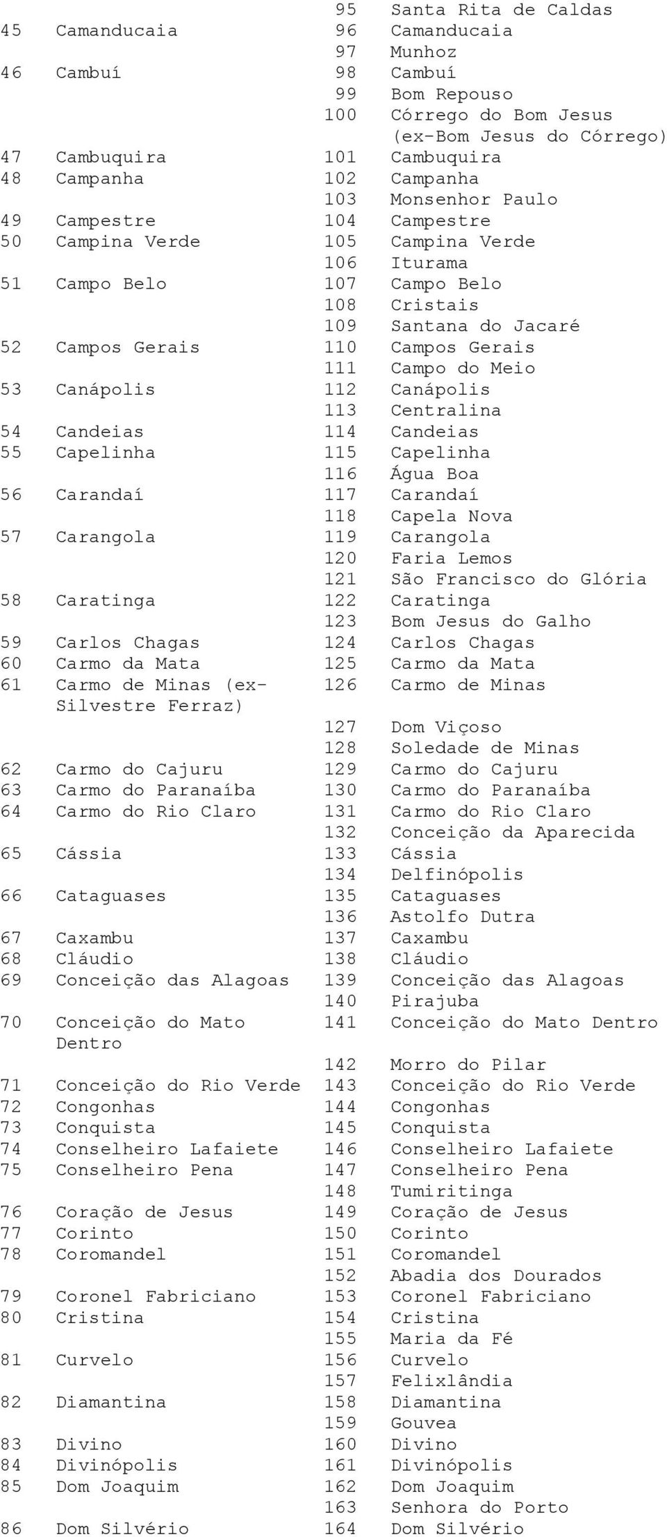 Gerais 111 Campo do Meio 53 Canápolis 112 Canápolis 113 Centralina 54 Candeias 114 Candeias 55 Capelinha 115 Capelinha 116 Água Boa 56 Carandaí 117 Carandaí 118 Capela Nova 57 Carangola 119 Carangola