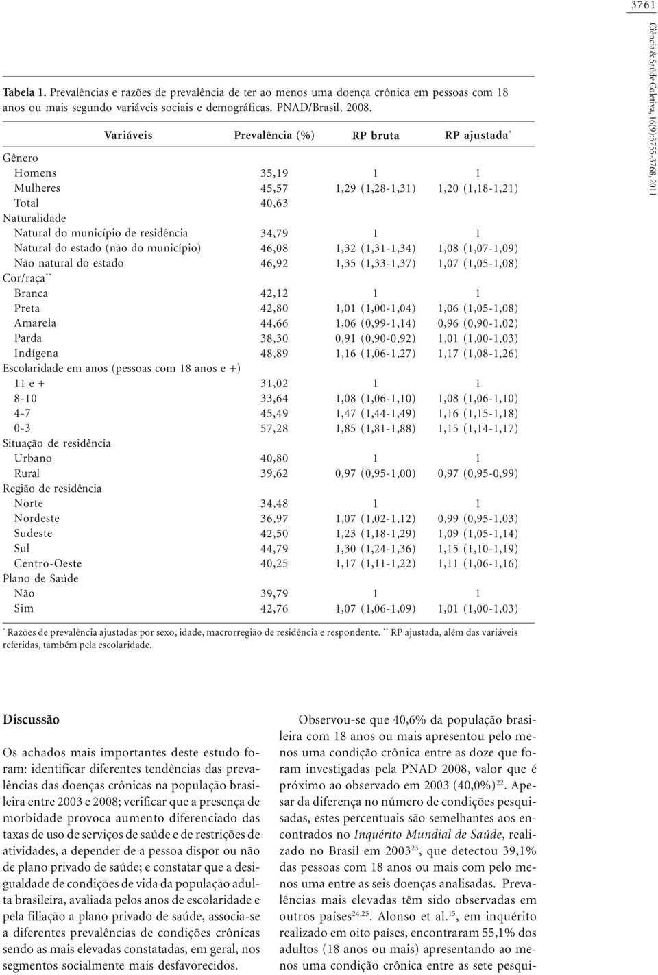 Escolaridade em anos (pessoas com 8 anos e +) e + 8-4-7-3 Situação de residência Urbano Rural Região de residência Norte Nordeste Sudeste Sul Centro-Oeste lano de Saúde Não Sim revalência () 35,9