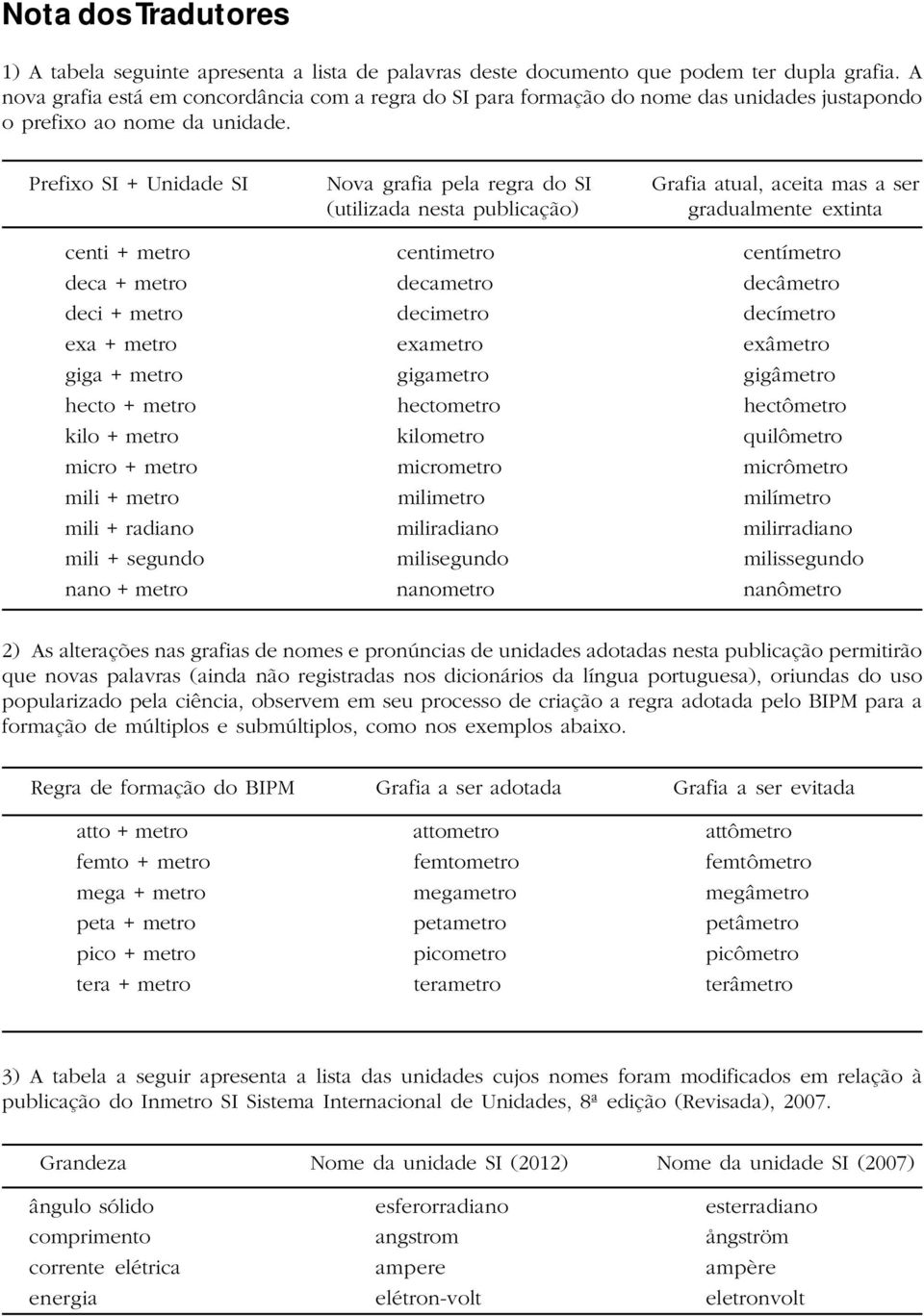 Prefixo SI + Unidade SI Nova grafia pela regra do SI Grafia atual, aceita mas a ser (utilizada nesta publicação) gradualmente extinta centi + metro centimetro centímetro deca + metro decametro