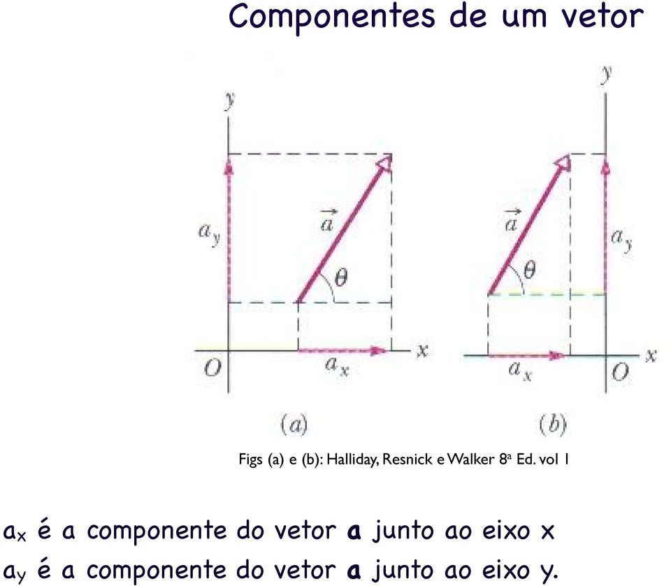 vol 1 a x é a componente do vetor a junto