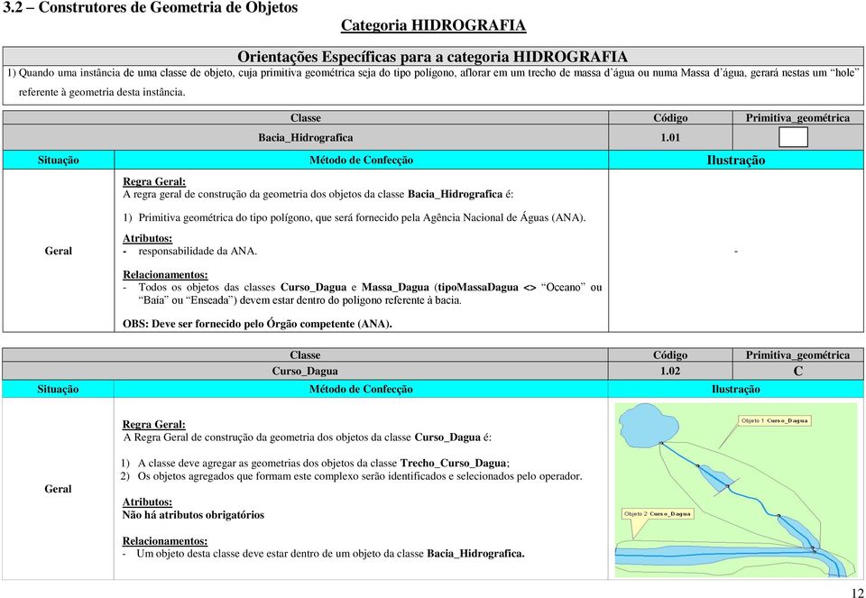 01 A regra geral de construção da geometria dos objetos da classe Bacia_Hidrografica é: 1) 1) Primitiva geométrica do tipo polígono, que será fornecido pela Agência Nacional de Águas (ANA).