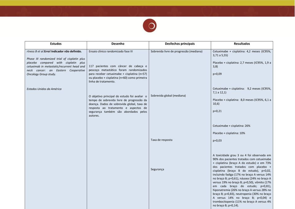 Ensaio clínico randomizado fase III 117 pacientes com câncer de cabeça e pescoço metastático foram randomizados para receber cetuximabe + cisplatina (n=57) ou placebo + cisplatina (n=60) como