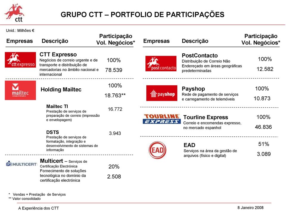 539 PostContacto Distribuição de Correio Não Endereçado em áreas geográficas predeterminadas 100% 12.582 Holding Mailtec 100% 18.