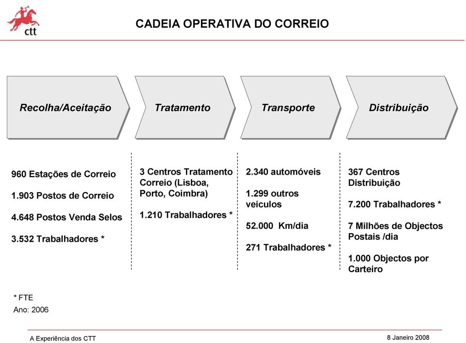 532 Trabalhadores * 3 Centros Tratamento Correio (Lisboa, Porto, Coimbra) 1.210 Trabalhadores * 2.
