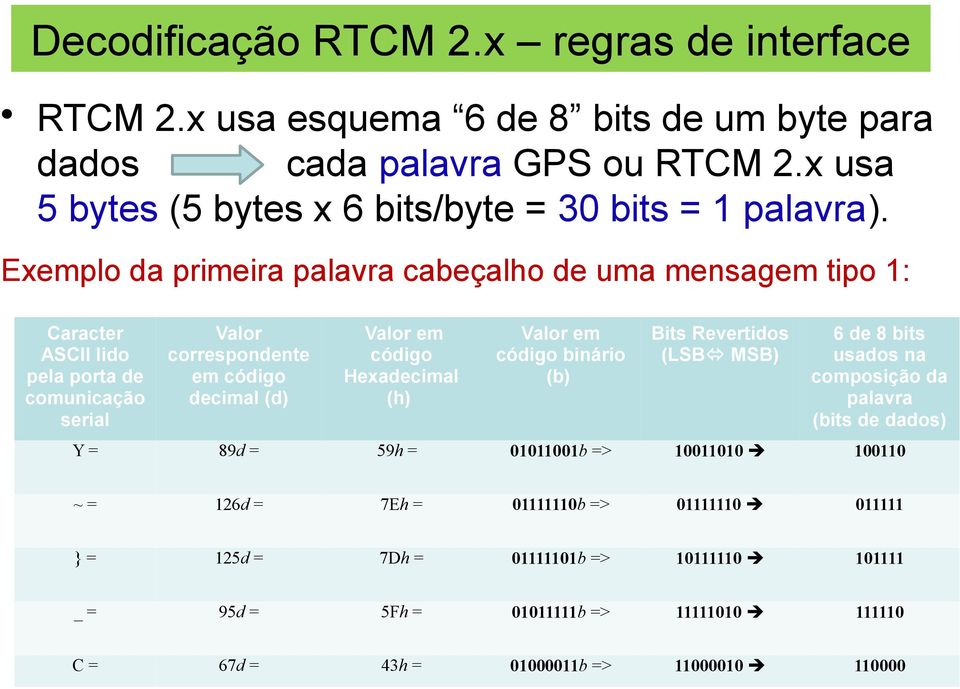 Exemplo da primeira palavra cabeçalho de uma mensagem tipo 1: Caracter ASCII lido pela porta de comunicação serial Valor correspondente em código decimal (d) Valor em código