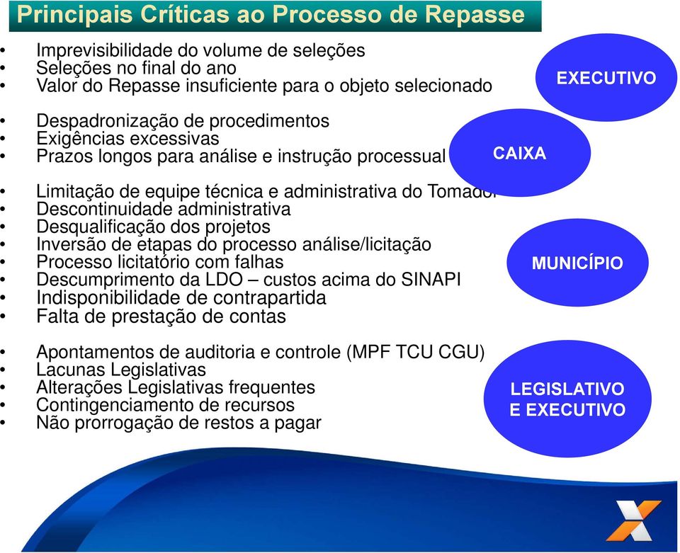 projetos Inversão de etapas do processo análise/licitação Processo licitatório com falhas Descumprimento da LDO custos acima do SINAPI Indisponibilidade de contrapartida Falta de prestação de contas