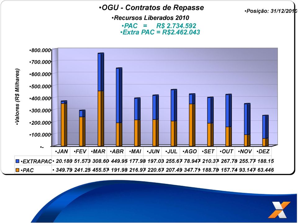 000 - JAN FEV MAR ABR MAI JUN JUL AGO SET OUT NOV DEZ EXTRAPAC 20.180 51.573 308.60 449.95 177.98 197.