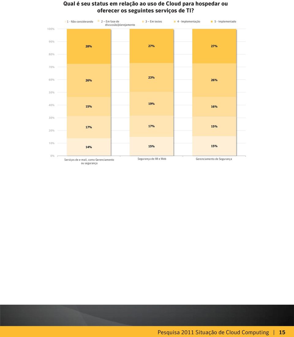 Implementing 5 - Have implemented discussão/planejamento 90% 28% 27% 27% 80% 70% 60% 26% 23% 26% 50% 40% 15% 19% 16% 30% 20% 17% 17% 15% 10% 14% 15% 15% 0%