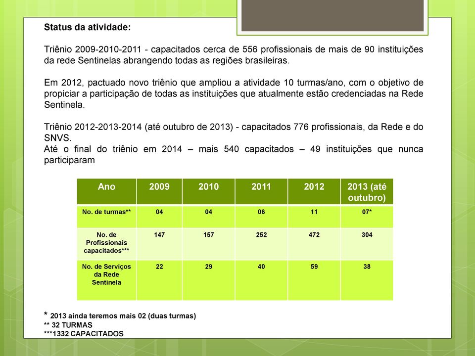 Triênio 2012-2013-2014 (até outubro de 2013) - capacitados 776 profissionais, da Rede e do SNVS.