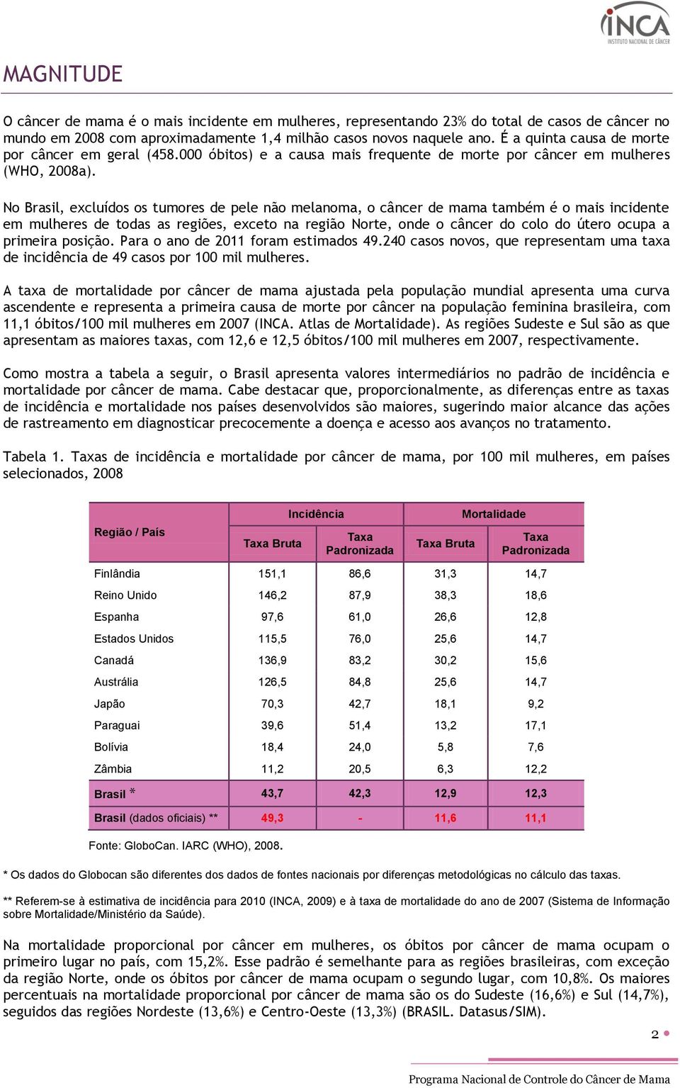 No Brasil, excluídos os tumores de pele não melanoma, o câncer de mama também é o mais incidente em mulheres de todas as regiões, exceto na região Norte, onde o câncer do colo do útero ocupa a