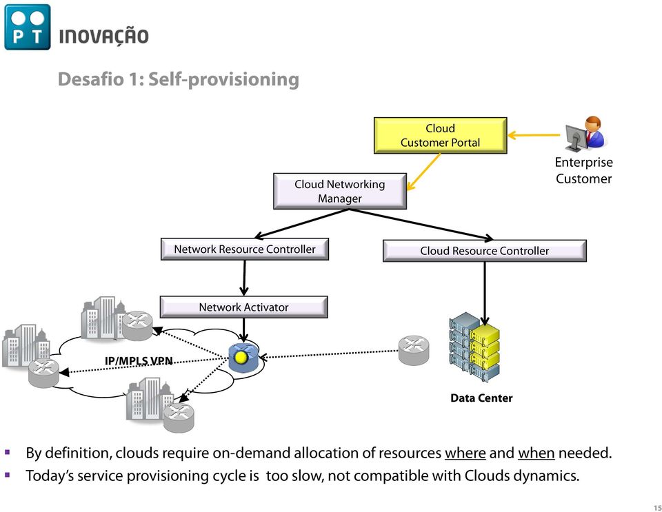 VPN Data Center By definition, clouds require on-demand allocation of resources where and