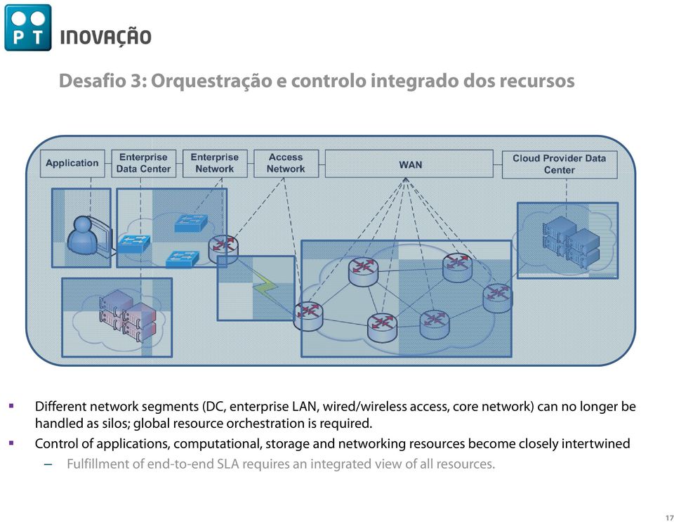 resource orchestration is required.