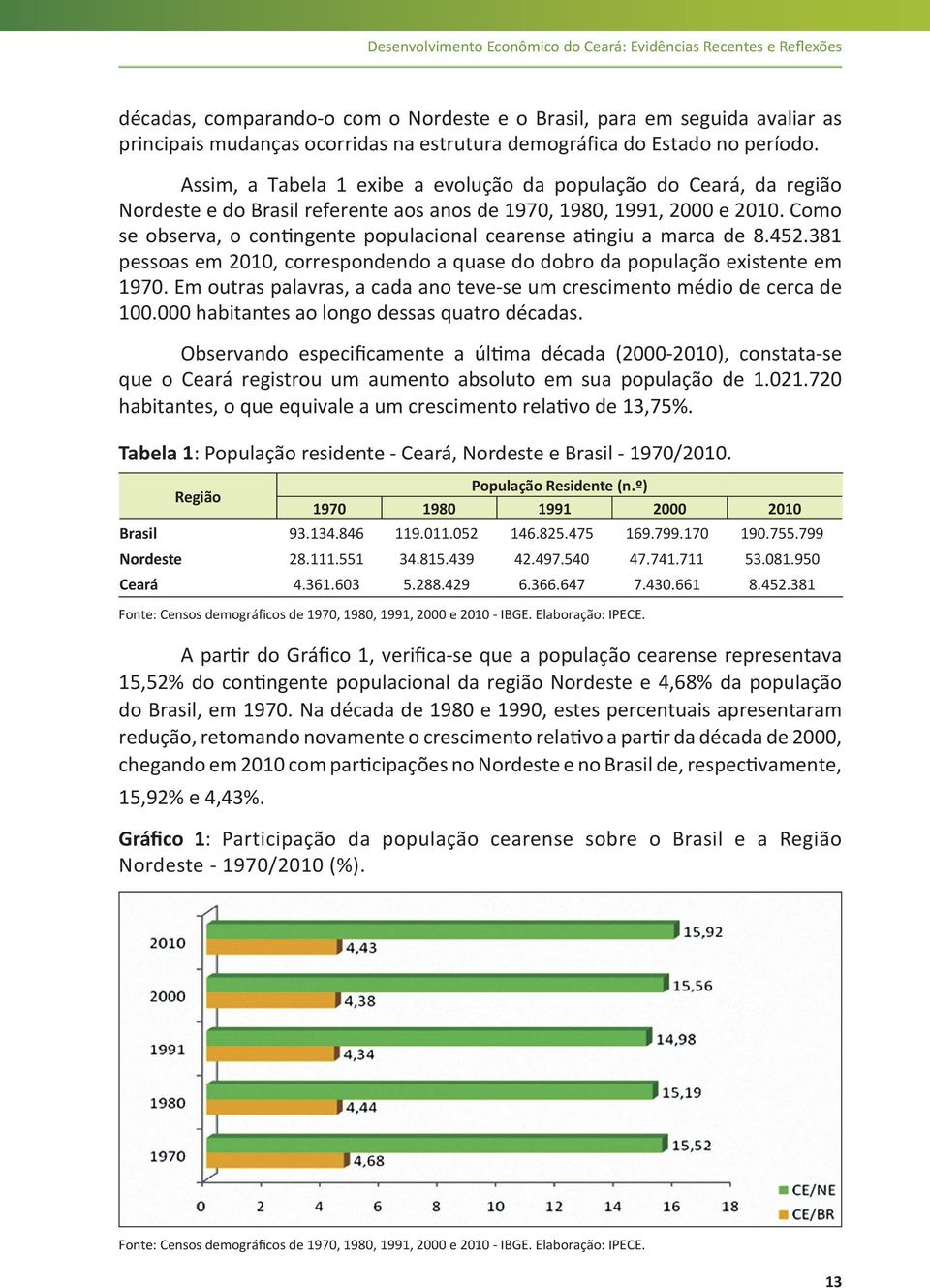 Como se observa, o contingente populacional cearense atingiu a marca de 8.452.381 pessoas em 2010, correspondendo a quase do dobro da população existente em 1970.