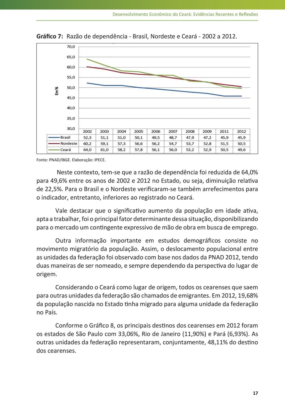 Para o Brasil e o Nordeste verificaram-se também arrefecimentos para o indicador, entretanto, inferiores ao registrado no Ceará.