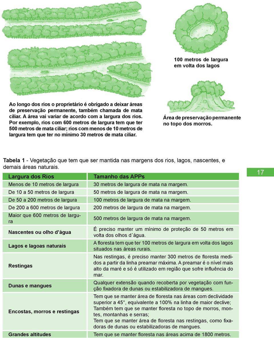 Por exemplo, rios com 600 metros de largura tem que ter 500 metros de mata ciliar; rios com menos de 10 metros de largura tem que ter no mínimo 30 metros de mata ciliar.