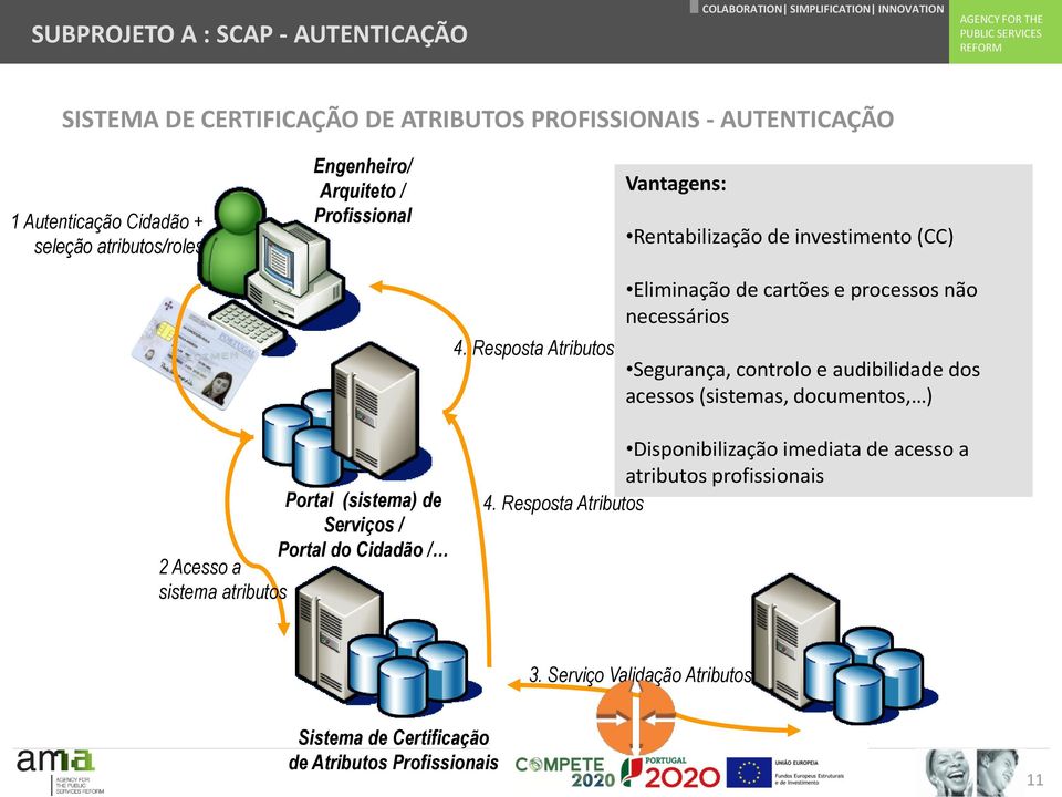 Resposta Atributos Eliminação de cartões e processos não necessários Segurança, controlo e audibilidade dos acessos (sistemas, documentos, ) Portal