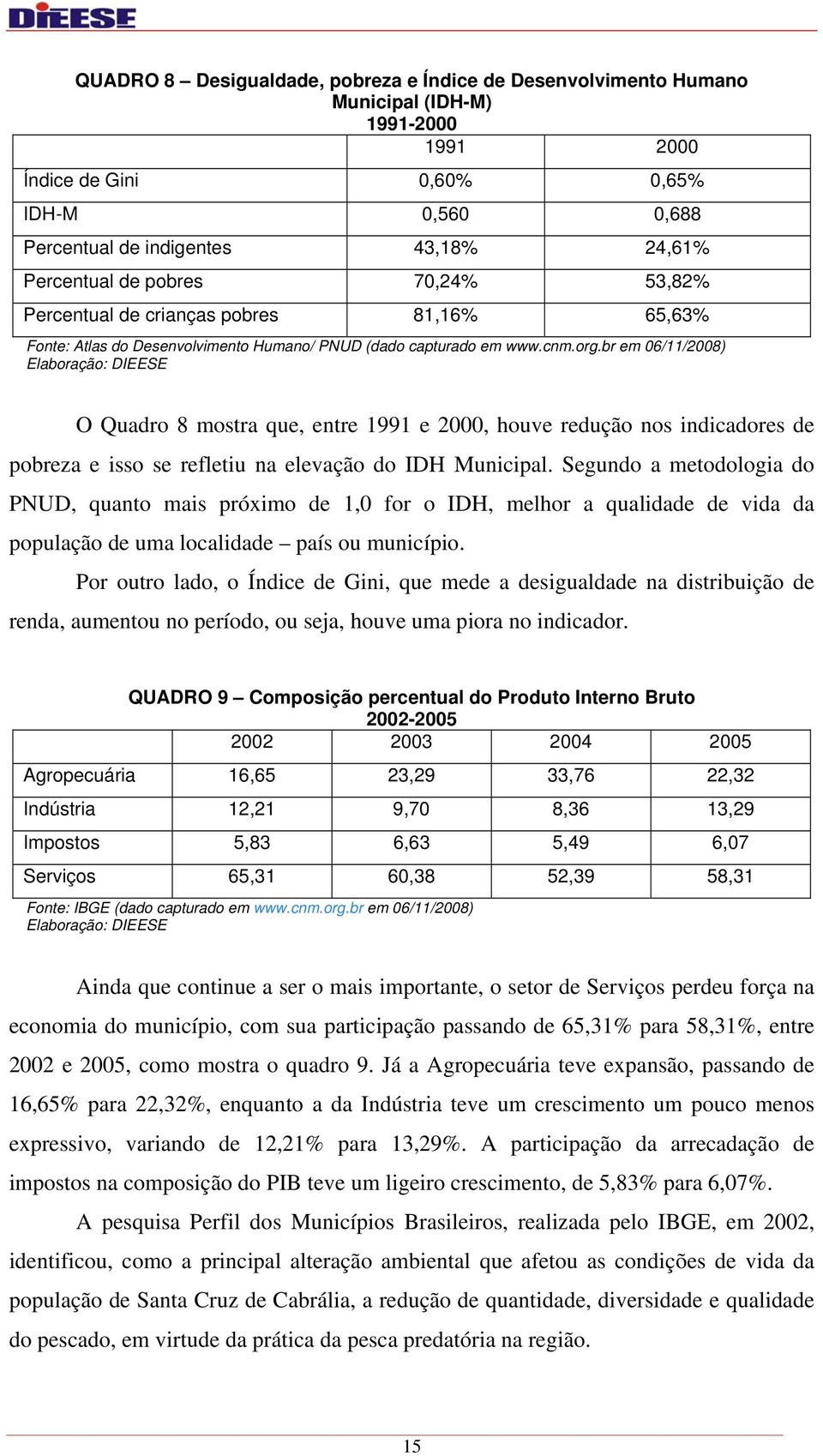 br em 06/11/2008) Elaboração: DIEESE O Quadro 8 mostra que, entre 1991 e 2000, houve redução nos indicadores de pobreza e isso se refletiu na elevação do IDH Municipal.