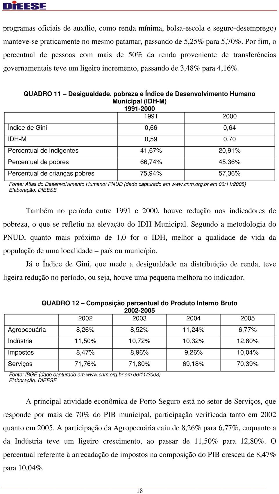 QUADRO 11 Desigualdade, pobreza e Índice de Desenvolvimento Humano Municipal (IDH-M) 1991-2000 1991 2000 Índice de Gini 0,66 0,64 IDH-M 0,59 0,70 Percentual de indigentes 41,67% 20,91% Percentual de