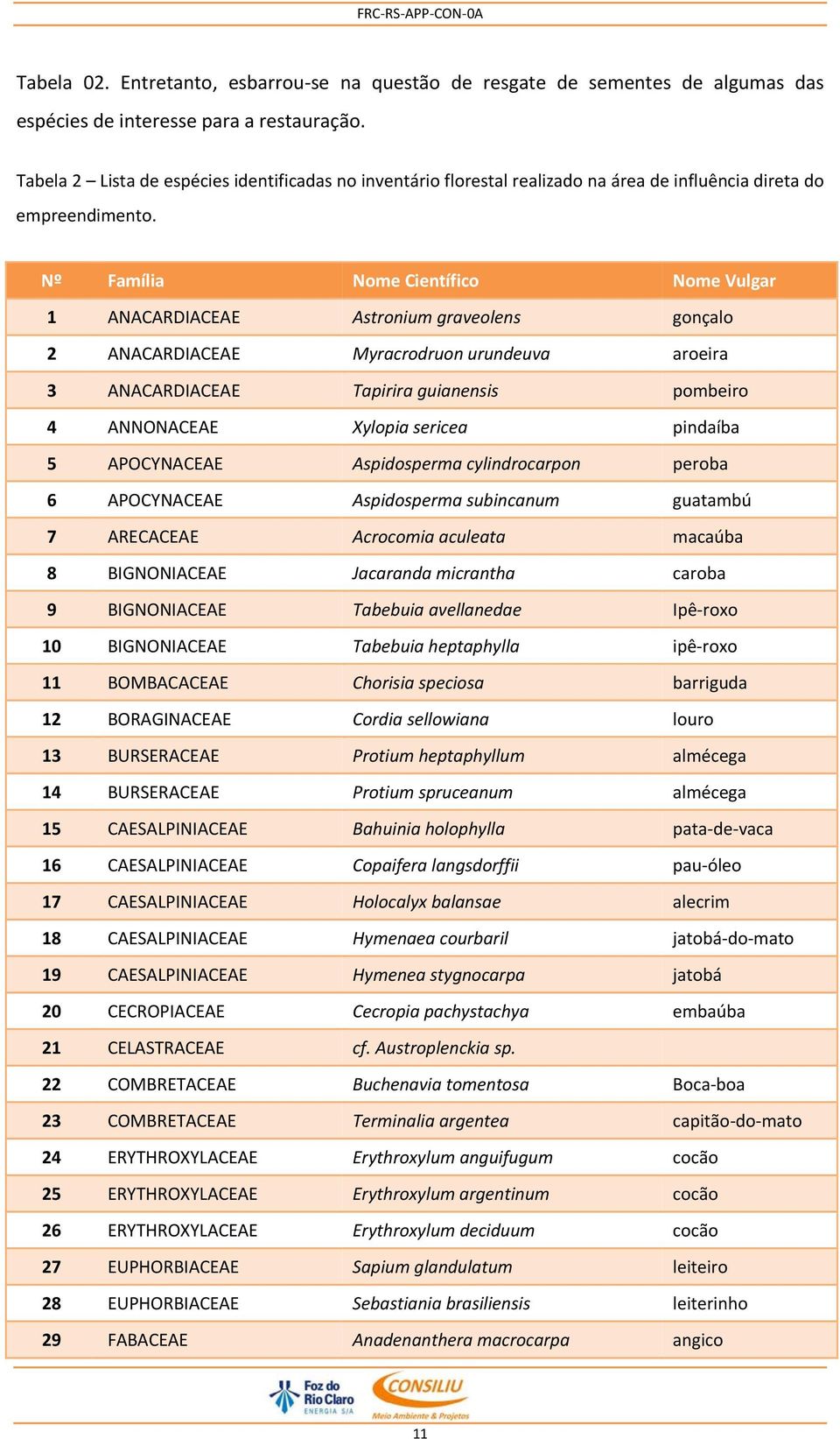 Nº Família Nome Científico Nome Vulgar 1 ANACARDIACEAE Astronium graveolens gonçalo 2 ANACARDIACEAE Myracrodruon urundeuva aroeira 3 ANACARDIACEAE Tapirira guianensis pombeiro 4 ANNONACEAE Xylopia