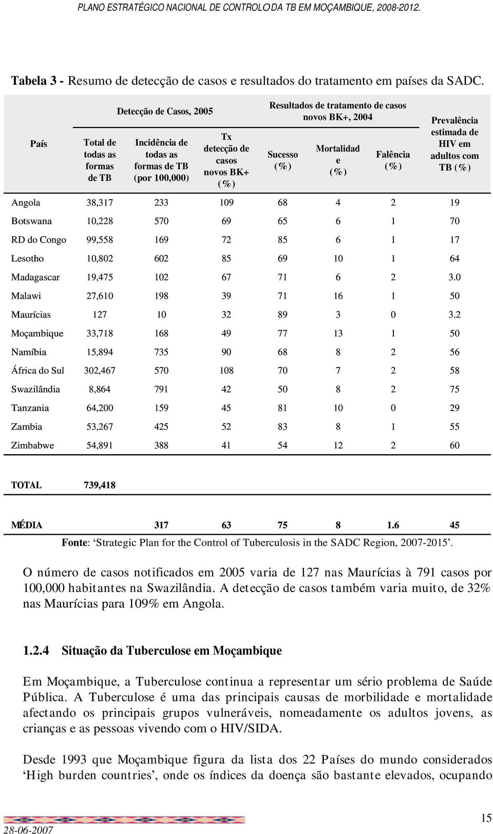 Mortalidad Sucesso Falência e (%) (%) (%) Prevalência estimada de HIV em adultos com TB (%) Angola 38,317 233 109 68 4 2 19 Botswana 10,228 570 69 65 6 1 70 RD do Congo 99,558 169 72 85 6 1 17