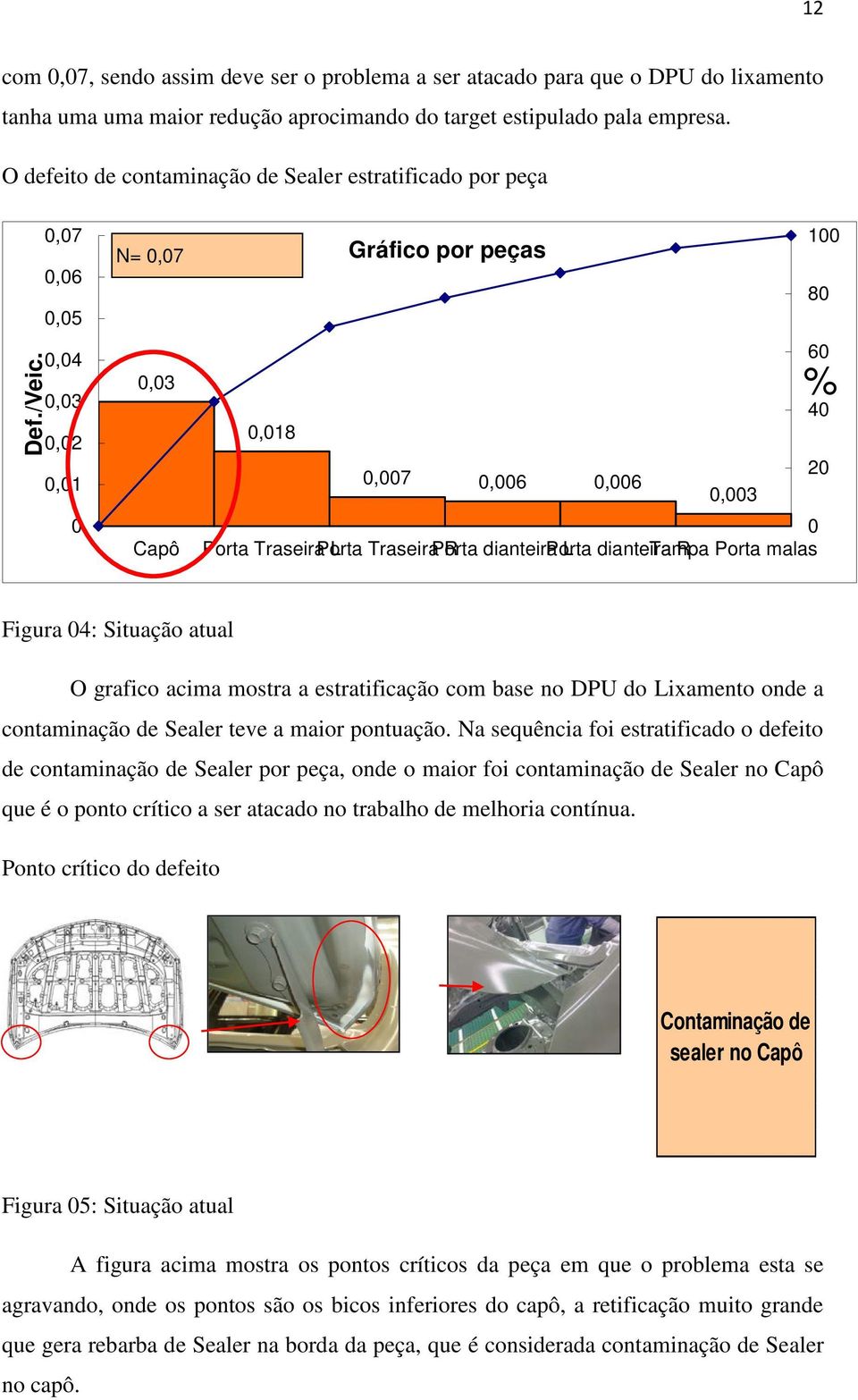 0,07 0,06 0,05 0,04 0,03 0,02 0,01 0 N= 0,07 0,03 Capô 0,018 Gráfico por peças 0,007 0,006 0,006 20 0,003 0 Porta Traseira Porta L Traseira Porta R dianteira Porta L dianteira Tampa R Porta malas 100