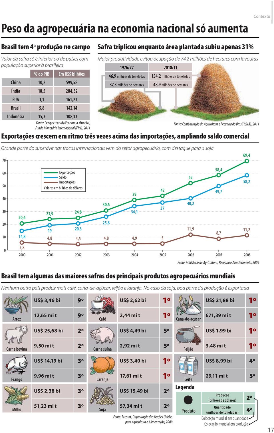 Monetário Internacional (FMI), 2011 Maior produtividade evitou ocupação de 74,2 milhões de hectares com lavouras 1976/77 2010/11 46,9 milhões de toneladas 154,2 milhões de toneladas 37,3 milhões de