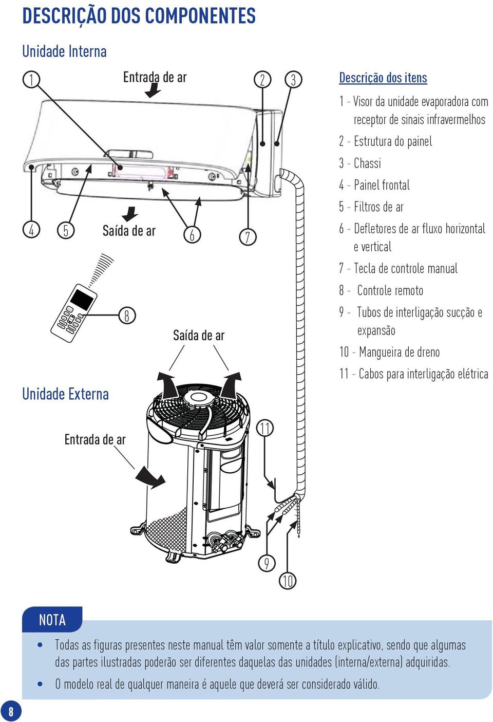 OFF TIMER ON SHORT CUT 8 Saída de ar 9 - Tubos de interligação sucção e expansão 10 - Mangueira de dreno 11 - Cabos para interligação elétrica Unidade Externa Entrada de ar 11 9 10 NOTA Todas as