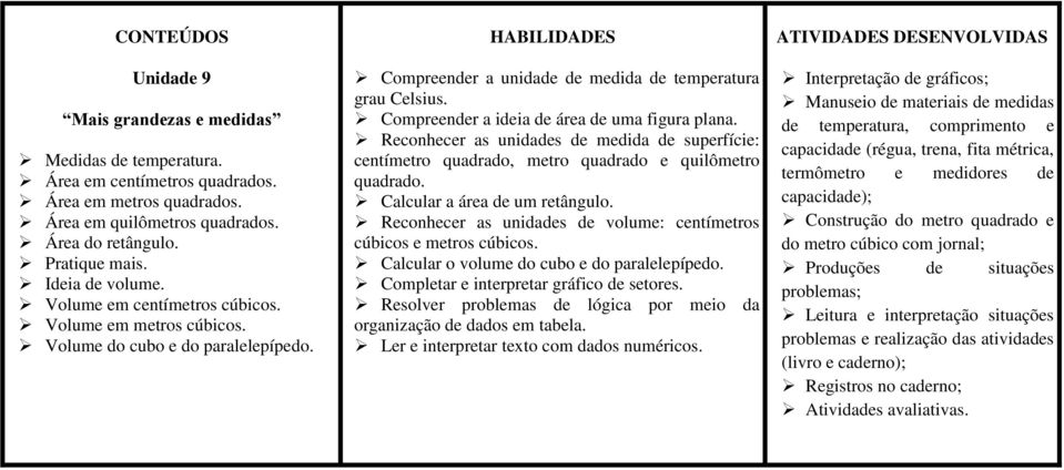 Compreender a ideia de área de uma figura plana. Reconhecer as unidades de medida de superfície: centímetro quadrado, metro quadrado e quilômetro quadrado. Calcular a área de um retângulo.