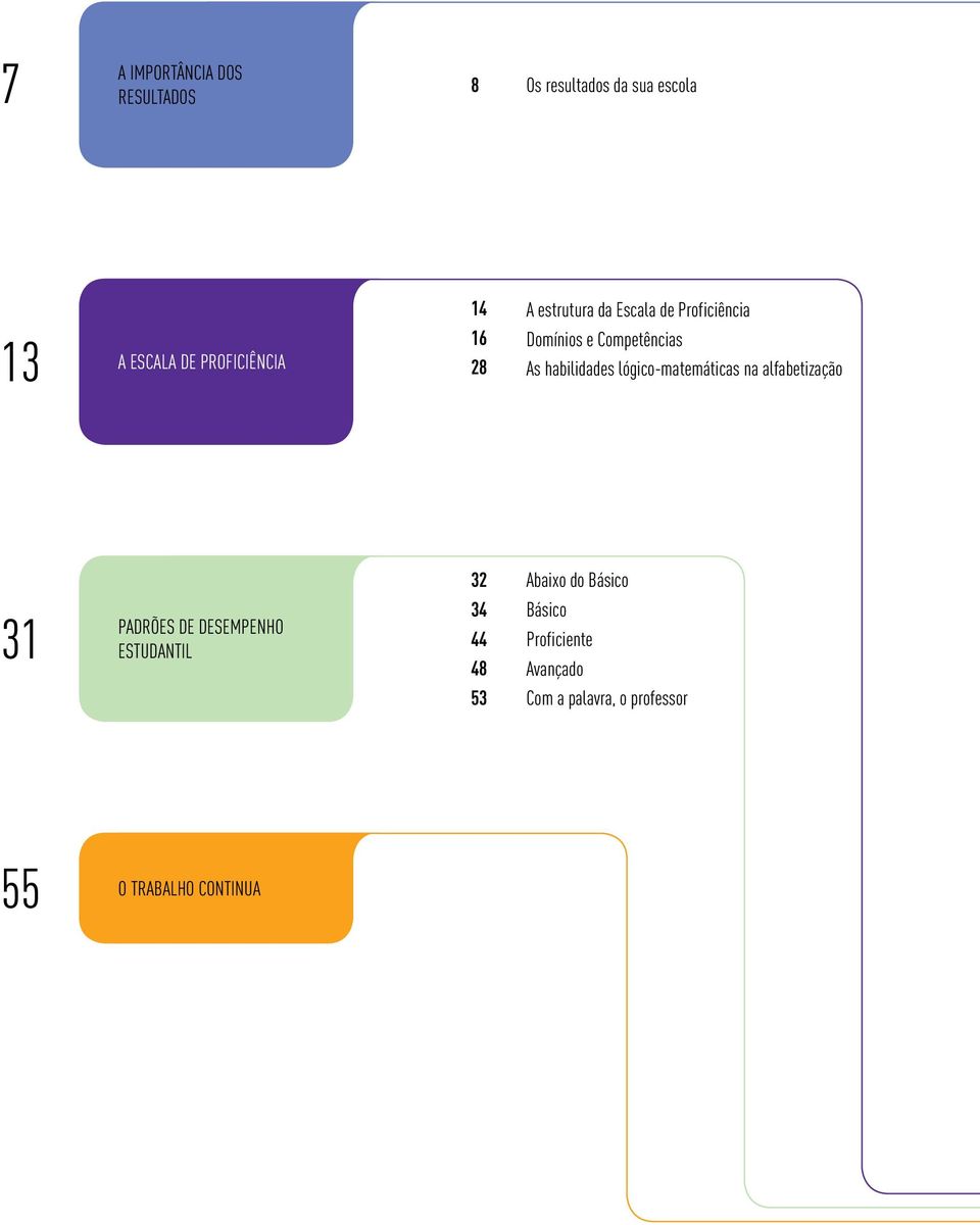 lógico-matemáticas na alfabetização 32 Abaixo do Básico 31 Padrões de Desempenho